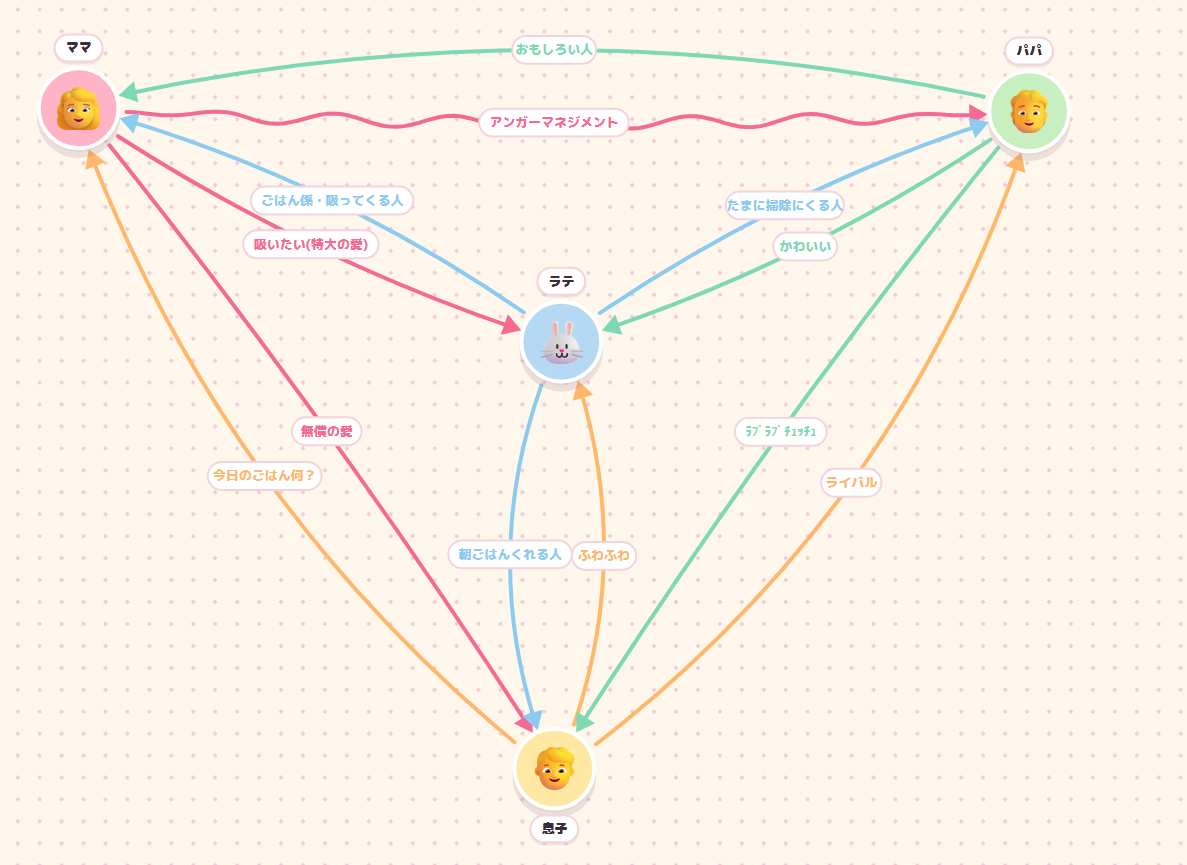 三角関係(相関図)ジェネレータやってみた